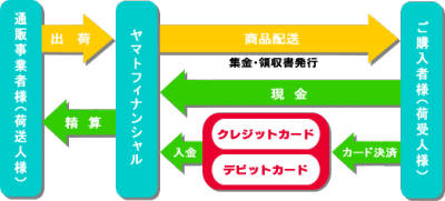 宅急便 コレクトサービス